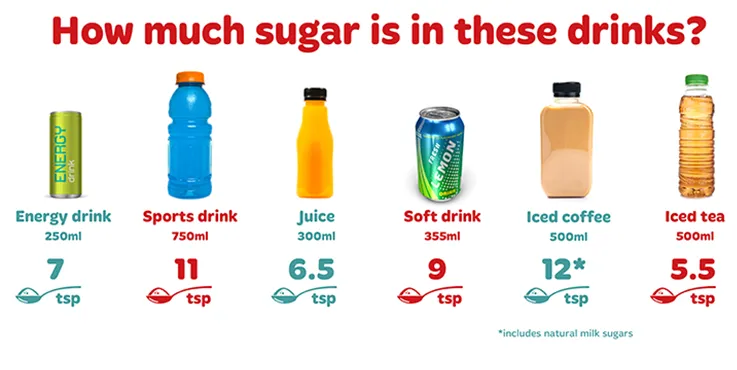 energy drink -250ml 7tbs, soft drinks -  750ml 11 tsp, juice-300ml, 6.5 tsp, soft drink- 355ml 9 tsp, iced coffee - 500 ml 12tsp, iced tea - 500ml 5.5 tsp