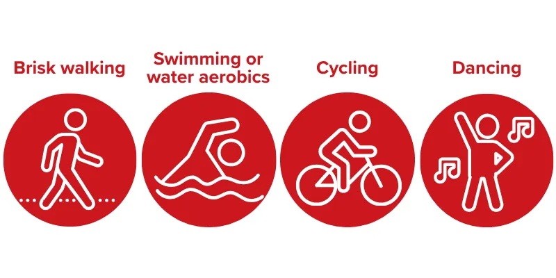 Four icons showing aerobic activities: brisk walking, swimming or water aerobics, cycling and dancing.