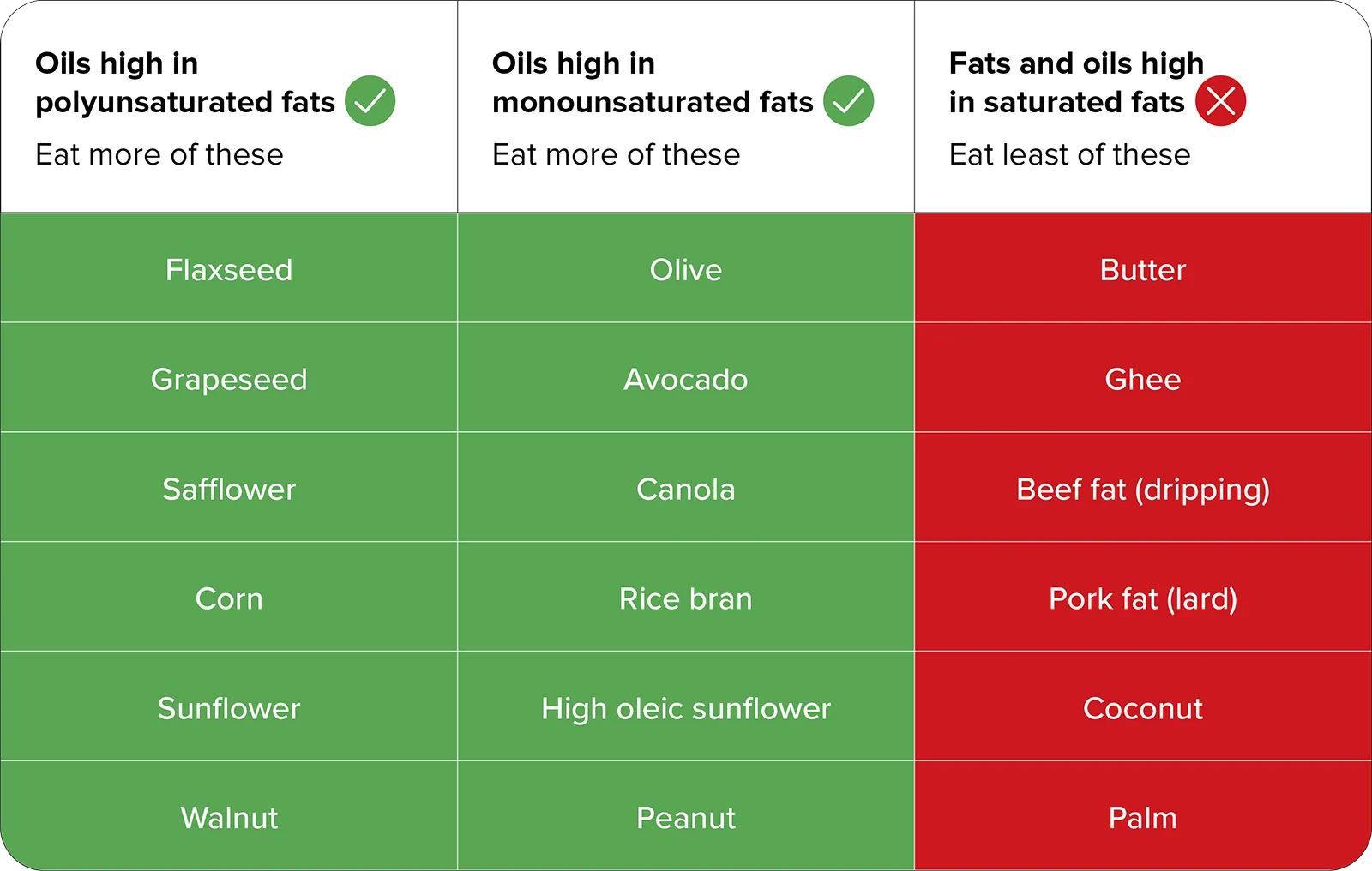 Heart healthy fats and oils chart showing oils high in polyunsaturated and monounsaturated fats to eat more of and saturated fats like butter ghee beef fat pork fat coconut and palm to limit.