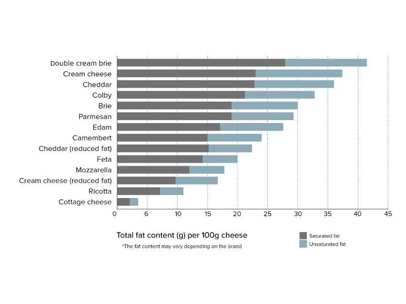 Cheese fat content comparison chart showing saturated and unsaturated fat amounts in different cheese varieties