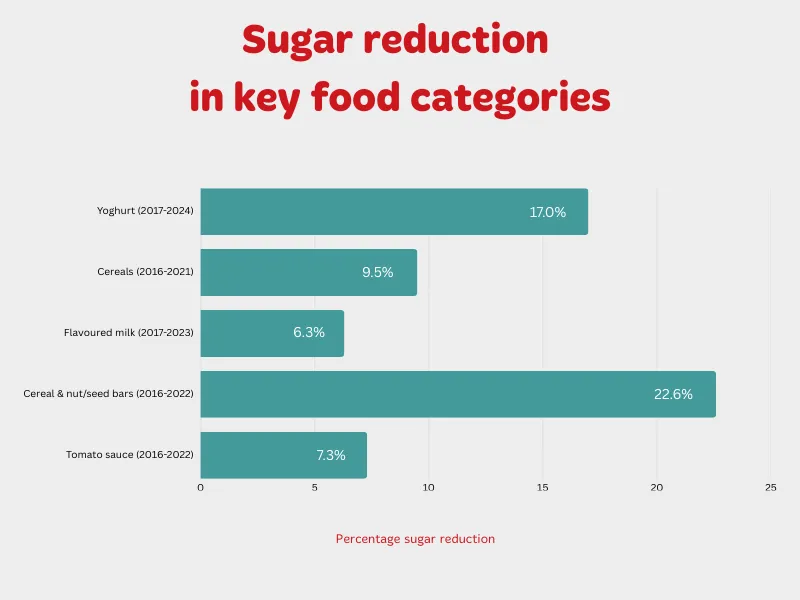 Horizontal bar chart showing percentage sugar reduction in key food categories, including yoghurt, breakfast cereals, flavoured milk, cereal and nut or seed bars, and tomato sauce, between 2016 and 2024.