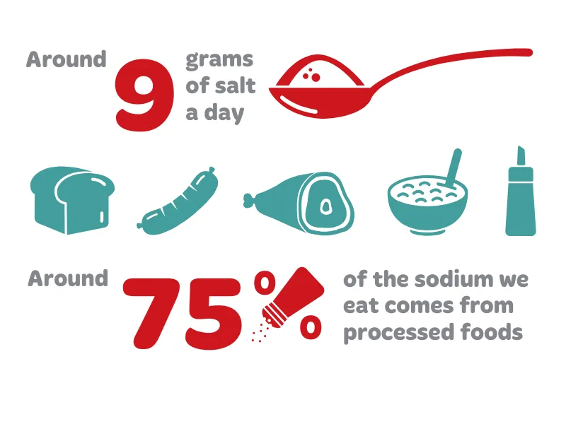 Infographic showing daily salt intake and processed food sodium sources, with visuals of bread, sausage, ham, cereal, sauces and key statistics about salt consumption.