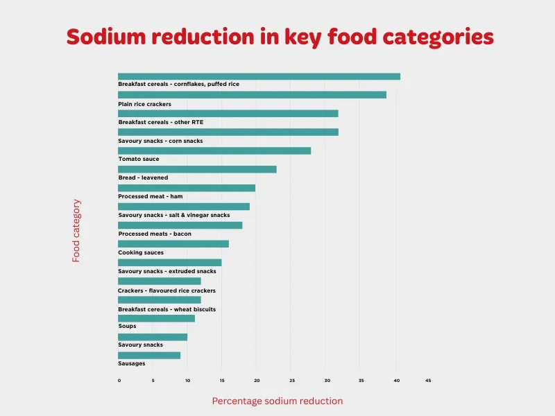 Bar chart displaying percentage contribution of different foods to daily intake, with breakfast cereals, rice crackers, corn snacks, tomato sauce, and processed meats among the top contributors.