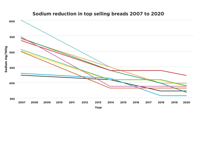 Line graph showing sodium reduction in top selling breads from 2007 to 2020, with multiple colored lines representing different bread brands and sodium mg per 100g decreasing over time.