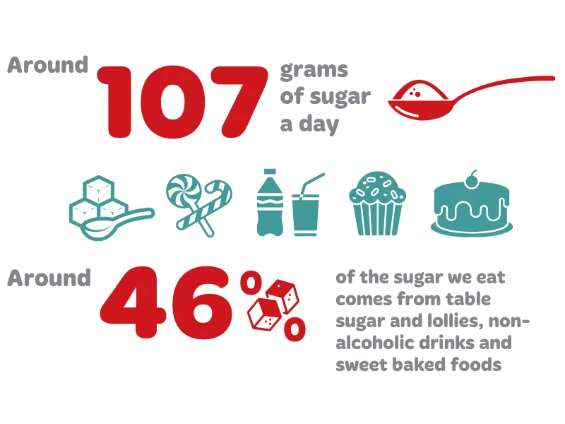 Infographic highlighting daily sugar intake and sources, with illustrations of sugar cubes, lollies, soda, cupcake, and cake, and key statistics on sugar consumption from sweet foods and drinks.