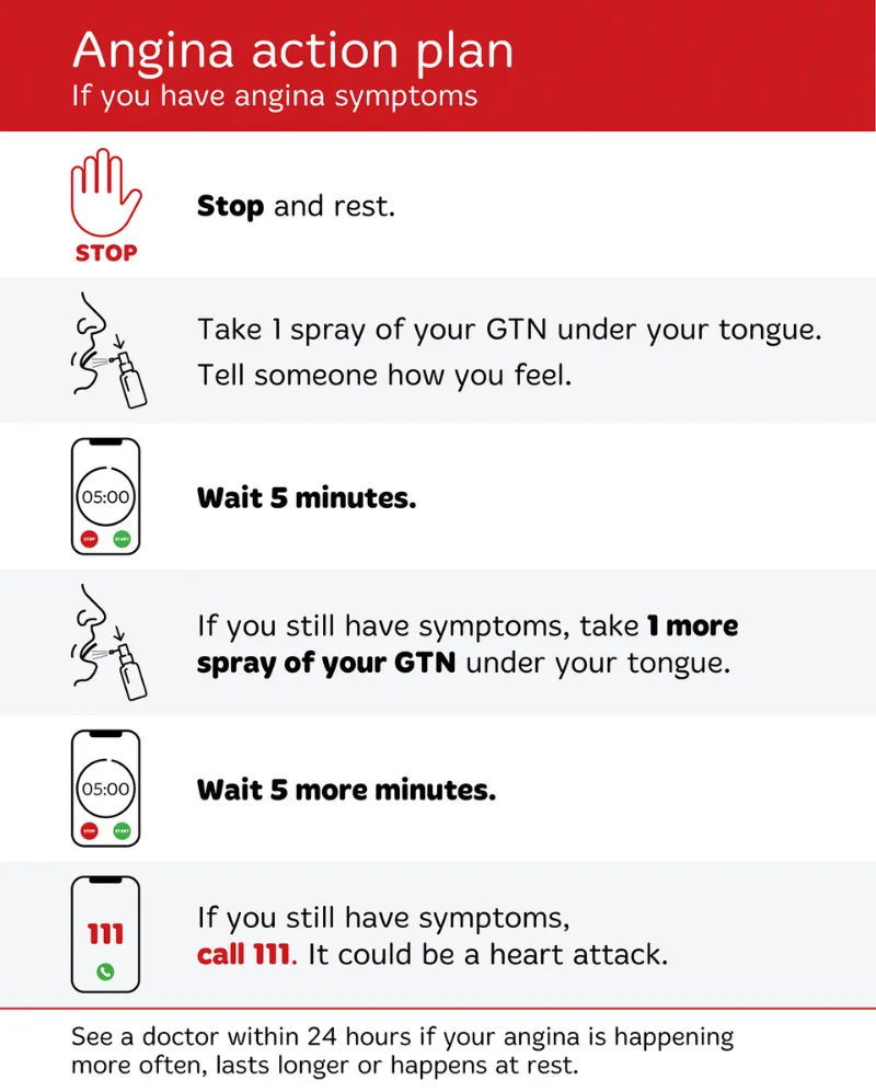 Angina action plan infographic showing step‑by‑step instructions to stop, use GTN spray, wait 5 minutes between doses and call 111 if chest pain or angina symptoms persist, Heart Foundation New Zealand.