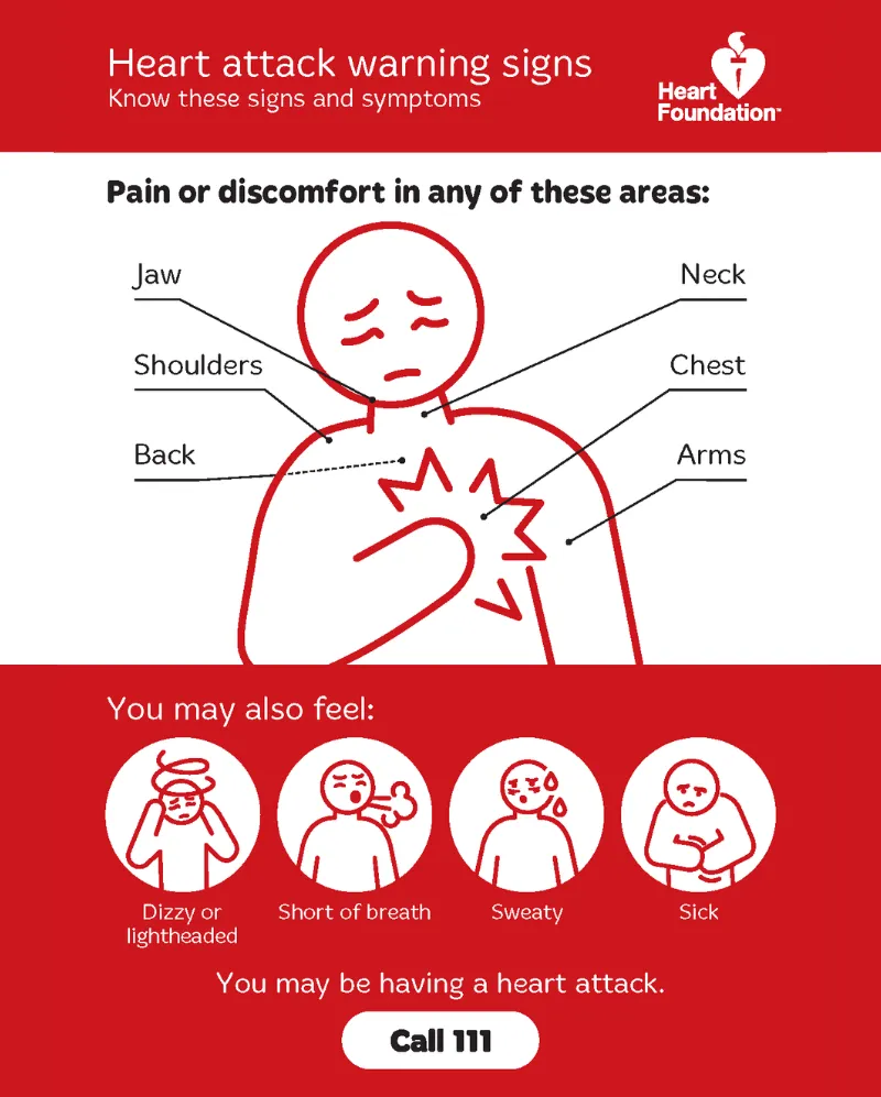 Heart attack warning signs infographic showing body areas where pain or discomfort can occur in jaw, shoulders, back, neck, chest and arms plus symptoms like dizziness, shortness of breath, sweating and feeling sick with a call 111 emergency message from 