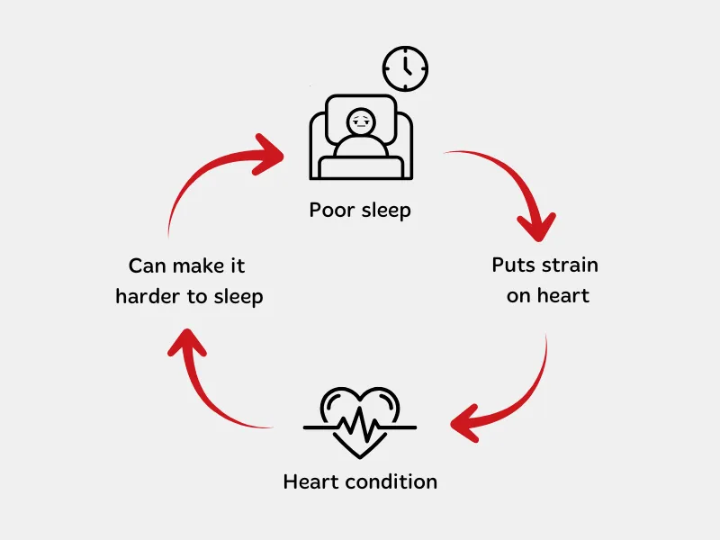 Circular diagram showing how poor sleep and heart conditions create a cycle of strain on the heart.