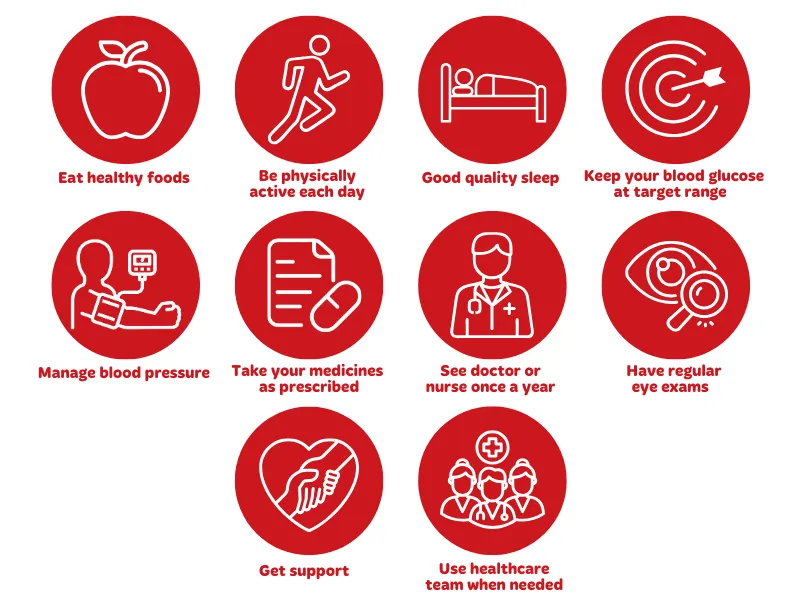 Infographic of diabetes self-care tips showing icons for eating healthy foods, being physically active, getting good quality sleep, keeping blood glucose in target range, managing blood pressure, taking medicines as prescribed, seeing a doctor or nurse on