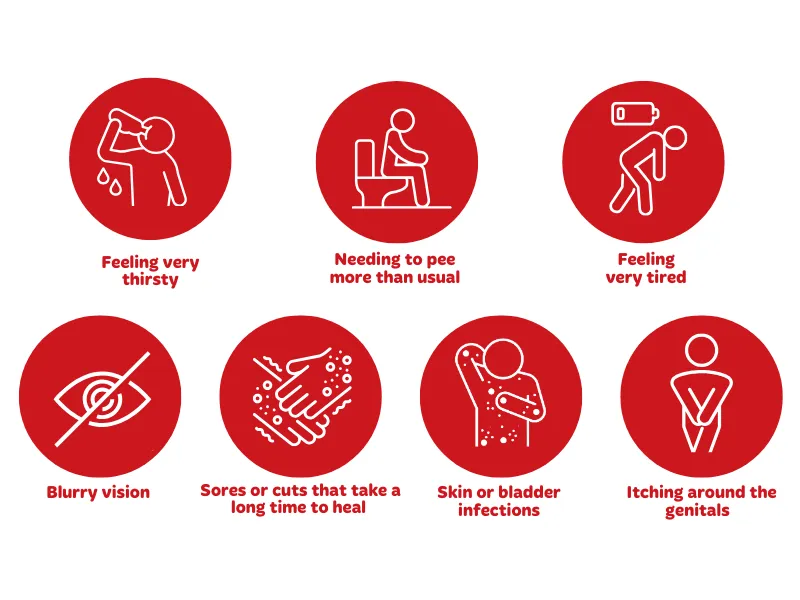 Infographic of type 2 diabetes symptoms with simple red icons illustrating feeling very thirsty, needing to urinate more than usual, feeling very tired, blurry vision, slow-healing sores or cuts, skin or bladder infections, and itching around the genitals