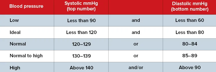 Image of a blood pressure chart indicating normal readings