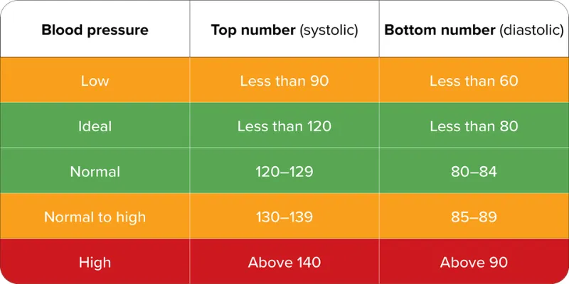 Blood pressure chart showing low, ideal, normal, normal to high and high ranges with corresponding systolic and diastolic numbers.