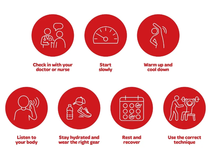 Graphic with six red circular icons showing tips for exercising safely. Each icon includes a white illustration and text: 1) Check in with your doctor or nurse, 2) Start slowly, 3) Warm up and cool down, 4) Listen to your body, 5) Stay hydrated and wear t