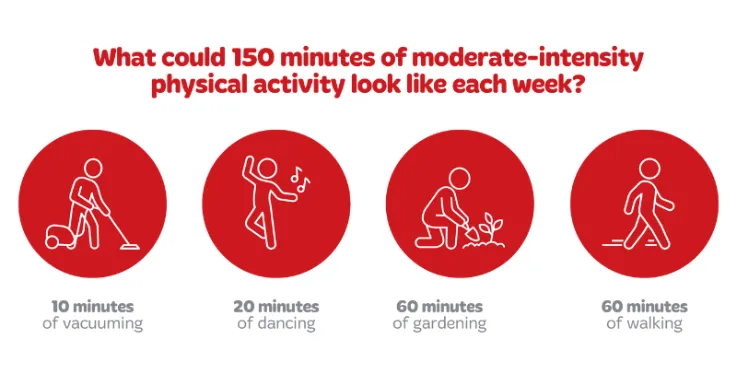 Graphic showing examples of what 150 minutes of moderate-intensity physical activity could look like each week. It includes four red circular icons with white illustrations: 10 minutes of vacuuming, 20 minutes of dancing, 60 minutes of gardening, and 60 m