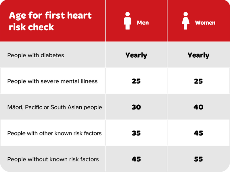 Heart risk check age guidelines table for men and women, including recommendations for people with diabetes, severe mental illness, Māori, Pacific or South Asian descent, known risk factors, and no known risk factors.