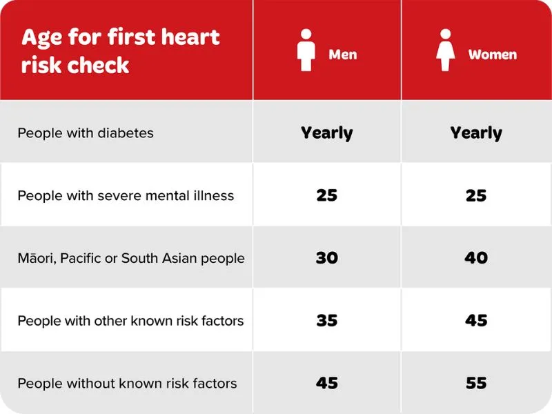 Heart risk check age guidelines table for men and women, including recommendations for people with diabetes, severe mental illness, Māori, Pacific or South Asian descent, known risk factors, and no known risk factors.