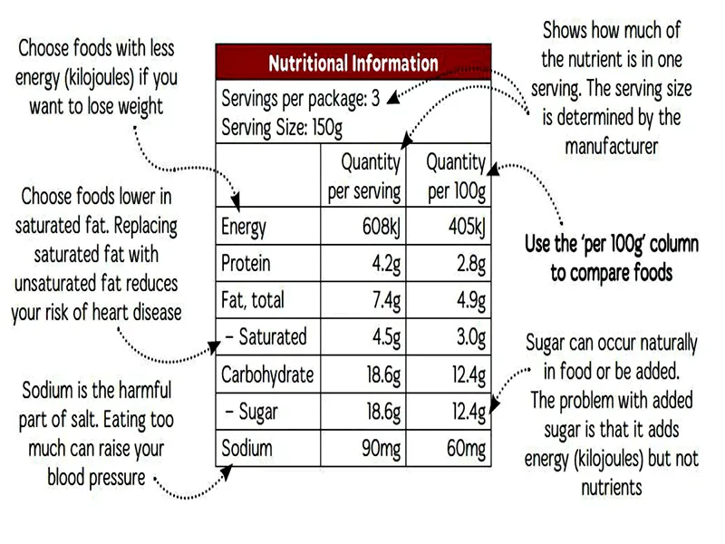 A graphic image explaining what each component of a food label means and how to interpret it.