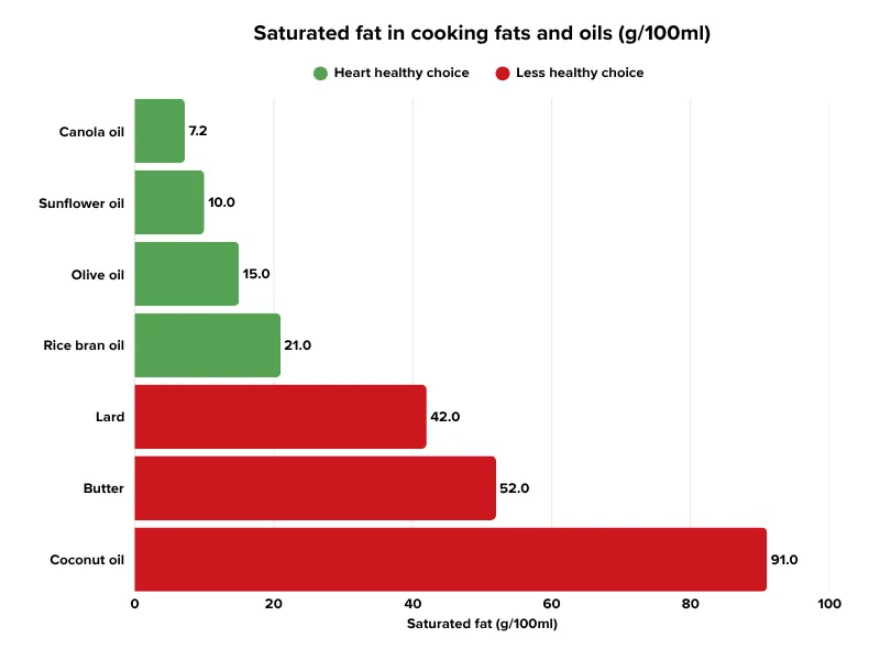 Bar chart comparing saturated fat content (g/100ml) in various cooking fats and oils, highlighting heart healthy choices like canola, sunflower, olive, and rice bran oil, versus less healthy options such as lard, butter, and coconut oil.