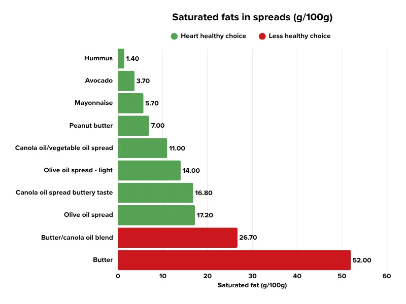 Bar chart comparing saturated fat content in various spreads (g/100g), showing heart healthy choices like hummus, avocado, mayonnaise, peanut butter, and canola/olive oil spreads, versus a less healthy choice (butter) with the highest saturated fat.