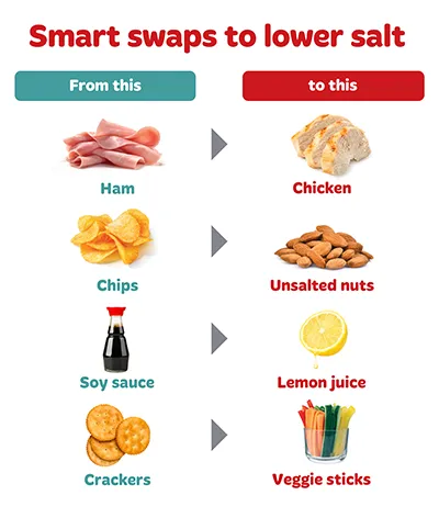 Smart food swaps to lower your consumption of salty foods