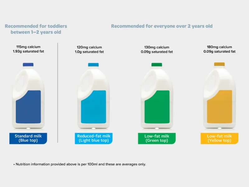 Milk nutrition comparison chart showing recommended milk types for toddlers and people over 2 years old, including standard milk (blue top), reduced-fat milk (light blue top), low-fat milk (green top), and low-fat milk (yellow top), with calcium and satur