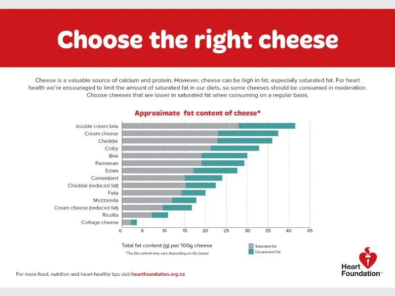 An infographic that helps people choose heart heath conscious choice in cheese