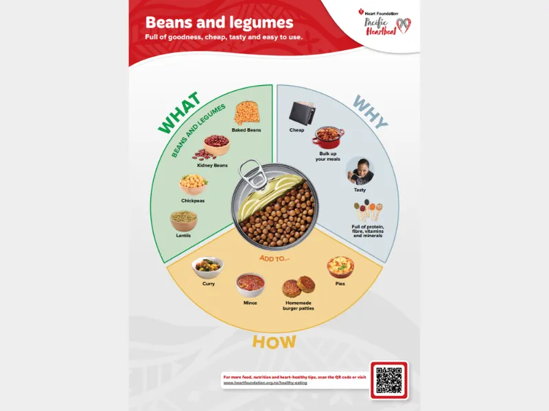Infographic showing beans and legumes and explaining what they are, why they are healthy, and how to add baked beans, kidney beans, chickpeas and lentils to meals like curry, mince and pies for cheap heart healthy eating.