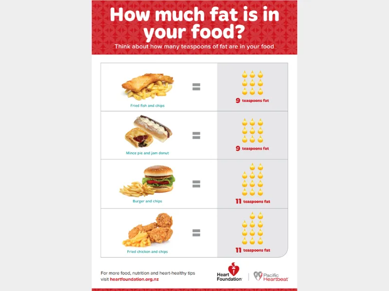 Cover image for resource - How much fat is in your food - English version.